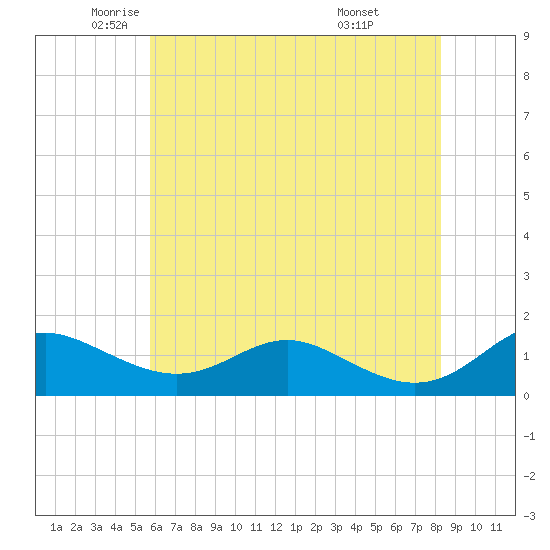 Kent Point Marina tide chart for Thursday, May 22, 2025