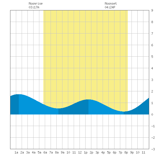 Kent Point Marina tide chart for Friday, May 23, 2025