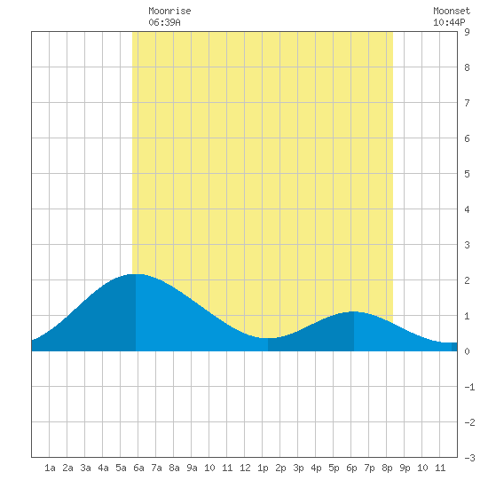 Kent Point Marina tide chart for Wednesday, May 28, 2025