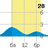 Kent Point Marina tide chart for Wednesday, May 28, 2025