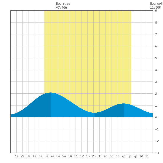 Kent Point Marina tide chart for Thursday, May 29, 2025