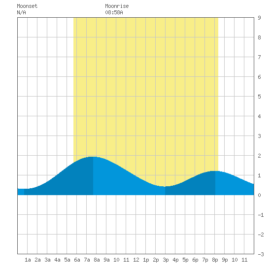 Kent Point Marina tide chart for Friday, May 30, 2025