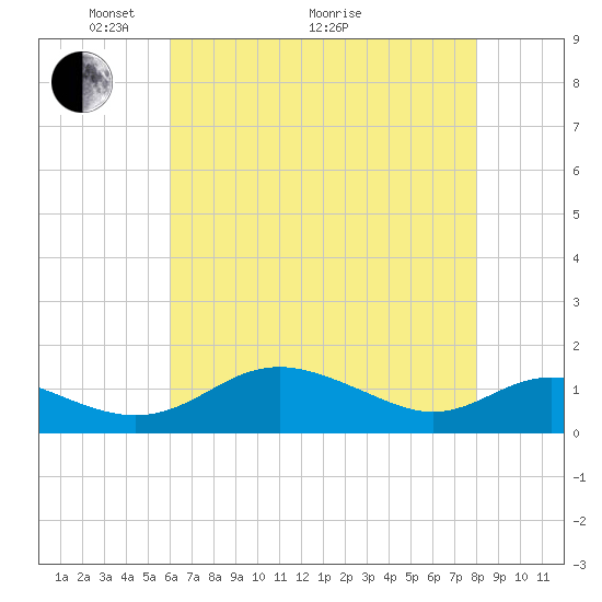 Kent Point Marina tide chart for Sunday, May 4, 2025
