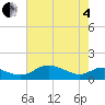 Kent Point Marina tide chart for Sunday, May 4, 2025