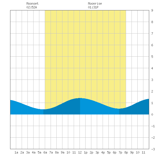 Kent Point Marina tide chart for Monday, May 5, 2025