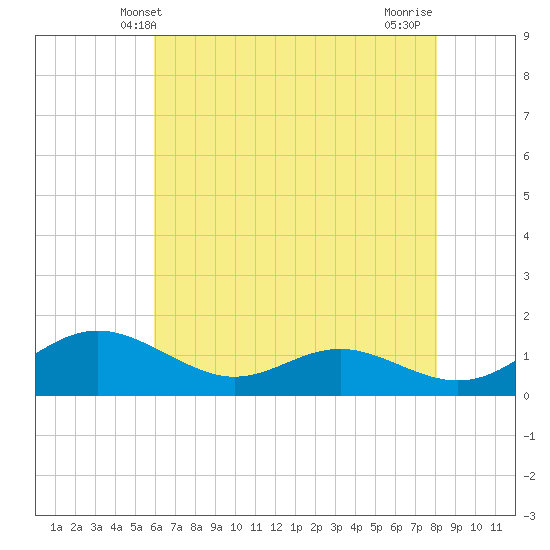 Kent Point Marina tide chart for Friday, May 9, 2025