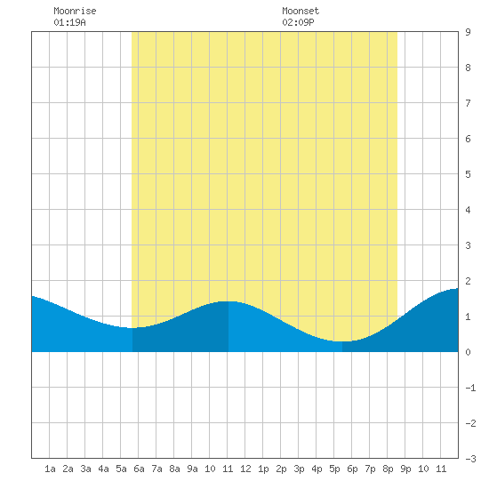 Kent Point Marina tide chart for Thursday, June 19, 2025
