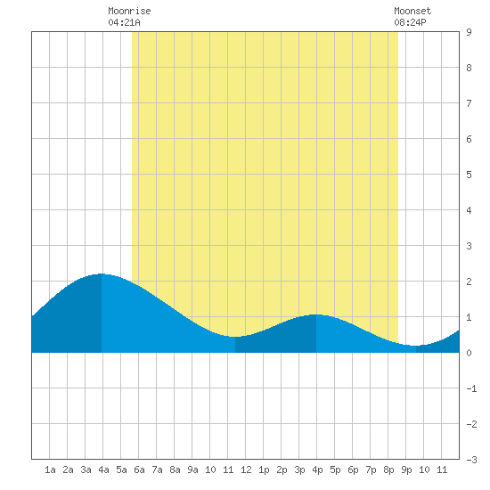 Kent Point Marina tide chart for Tuesday, June 24, 2025