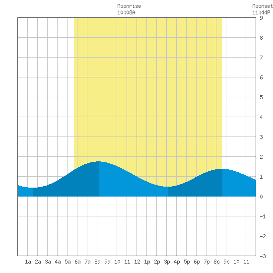 Kent Point Marina tide chart for Sunday, June 29, 2025