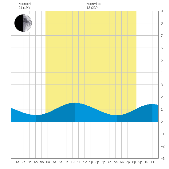 Kent Point Marina tide chart for Monday, June 2, 2025