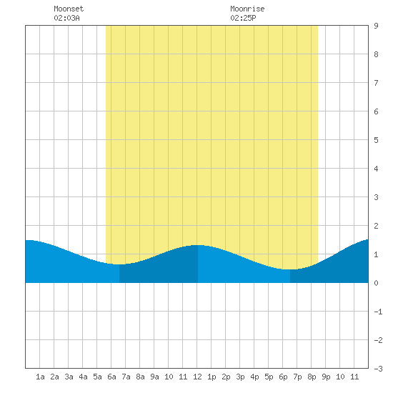 Kent Point Marina tide chart for Wednesday, June 4, 2025