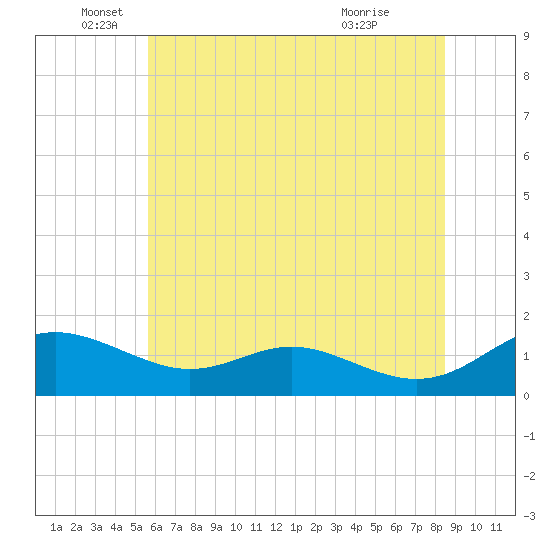Kent Point Marina tide chart for Thursday, June 5, 2025
