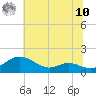Kent Point Marina tide chart for Thursday, July 10, 2025