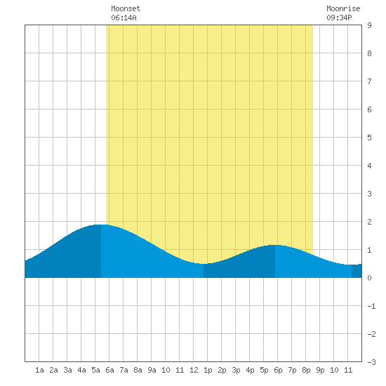 Kent Point Marina tide chart for Friday, July 11, 2025