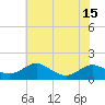 Kent Point Marina tide chart for Tuesday, July 15, 2025