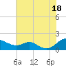 Kent Point Marina tide chart for Friday, July 18, 2025