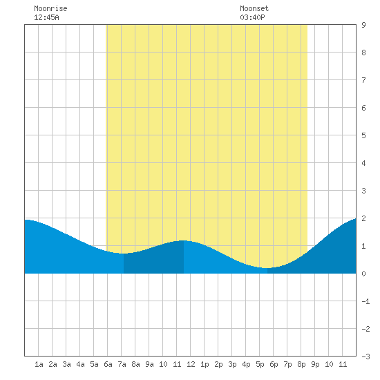 Kent Point Marina tide chart for Saturday, July 19, 2025