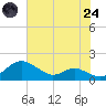 Kent Point Marina tide chart for Thursday, July 24, 2025