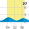 Kent Point Marina tide chart for Sunday, July 27, 2025