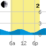 Kent Point Marina tide chart for Wednesday, July 2, 2025
