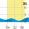 Kent Point Marina tide chart for Thursday, July 31, 2025