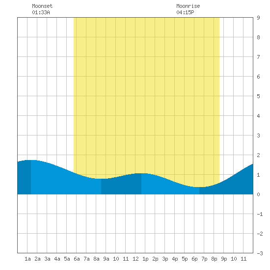 Kent Point Marina tide chart for Saturday, July 5, 2025