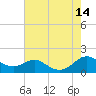 Kent Point Marina tide chart for Thursday, August 14, 2025