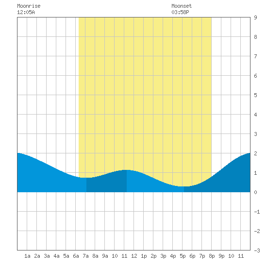 Kent Point Marina tide chart for Sunday, August 17, 2025