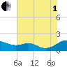 Kent Point Marina tide chart for Friday, August 1, 2025