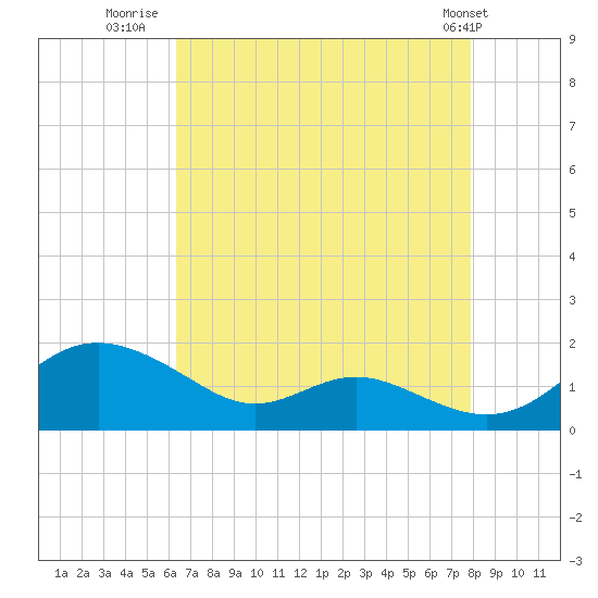 Kent Point Marina tide chart for Wednesday, August 20, 2025