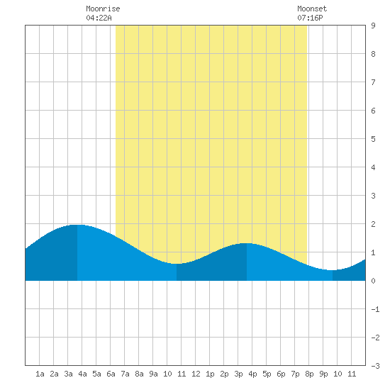 Kent Point Marina tide chart for Thursday, August 21, 2025