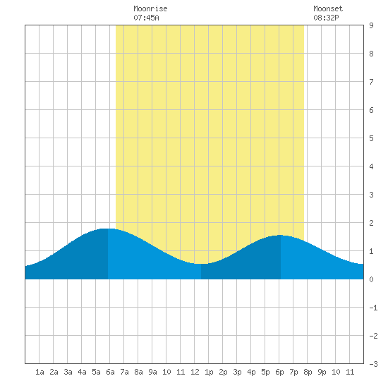 Kent Point Marina tide chart for Sunday, August 24, 2025