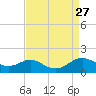 Kent Point Marina tide chart for Wednesday, August 27, 2025