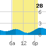 Kent Point Marina tide chart for Thursday, August 28, 2025