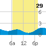Kent Point Marina tide chart for Friday, August 29, 2025