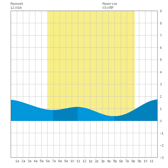 Kent Point Marina tide chart for Saturday, August 2, 2025