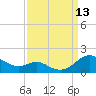 Kent Point Marina tide chart for Saturday, September 13, 2025