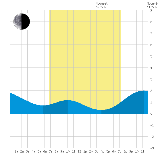 Kent Point Marina tide chart for Sunday, September 14, 2025