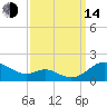 Kent Point Marina tide chart for Sunday, September 14, 2025