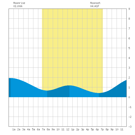 Kent Point Marina tide chart for Tuesday, September 16, 2025