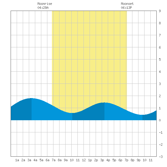 Kent Point Marina tide chart for Friday, September 19, 2025