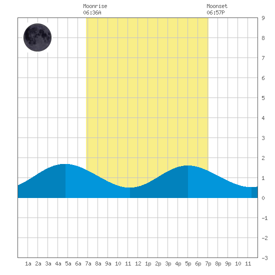 Kent Point Marina tide chart for Sunday, September 21, 2025