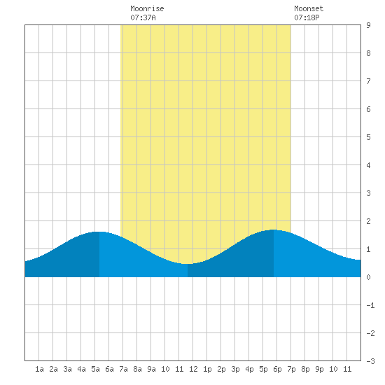 Kent Point Marina tide chart for Monday, September 22, 2025