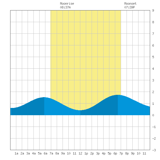 Kent Point Marina tide chart for Tuesday, September 23, 2025