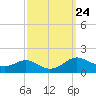 Kent Point Marina tide chart for Wednesday, September 24, 2025
