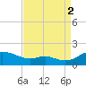 Kent Point Marina tide chart for Tuesday, September 2, 2025