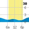 Kent Point Marina tide chart for Tuesday, September 30, 2025