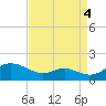 Kent Point Marina tide chart for Thursday, September 4, 2025
