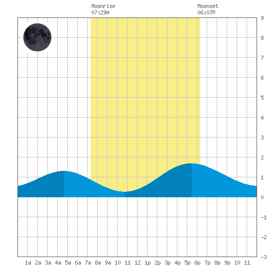 Kent Point Marina tide chart for Tuesday, October 21, 2025