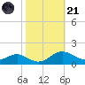 Kent Point Marina tide chart for Tuesday, October 21, 2025